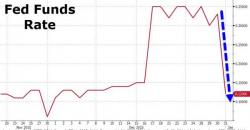 Something Did Break After All: Repo Rate Soars Most Since September 2008 Something Did Break After All: Repo Rate Soars Most Since September 2008