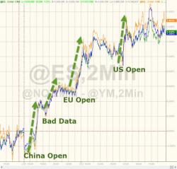 Stocks Surge To Unch For Feb As Crude Jumps & VIX Dumps Stocks Surge To Unch For Feb As Crude Jumps & VIX Dumps