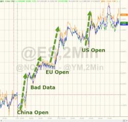 Stocks Surge To Unch For Feb As Crude Jumps & VIX Dumps