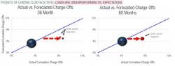 P2P Cracks Start To Show As LendingClub Write-Offs Double Forecasts