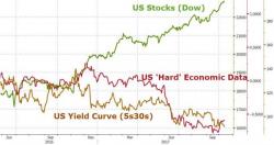 Bitcoin Rips, Banks Dip As Fed Crushes Yield Curve To 10-Year Flats Bitcoin Rips, Banks Dip As Fed Crushes Yield Curve To 10-Year Flats
