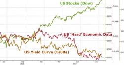 Bitcoin Rips, Banks Dip As Fed Crushes Yield Curve To 10-Year Flats