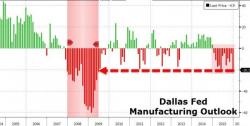 Dallas Fed Survey Crashes To June 2009 Lows, Warns "It Is Getting Ugly"