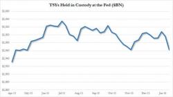 Foreign Central Banks Furiously Dump US Treasuries: Record $47 Billion Sold In First Two Weeks Of 2016 Foreign Central Banks Furiously Dump US Treasuries: Record $47 Billion Sold In First Two Weeks Of 2016
