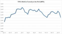 Foreign Central Banks Furiously Dump US Treasuries: Record $47 Billion Sold In First Two Weeks Of 2016