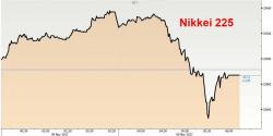 Japan Rocked By Violent Stock Plunge As Nikkei Tumbles 850 Points Before Recovering Losses Japan Rocked By Violent Stock Plunge As Nikkei Tumbles 850 Points Before Recovering Losses