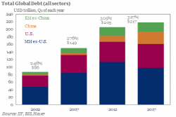 Ray Dalio: The Central Bank Era Is Ending "So Let's All Thank Them"