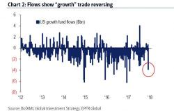Hartnett: Every Time Chinese Yields Hit 4%, A Crash Happens Hartnett: Every Time Chinese Yields Hit 4%, A Crash Happens