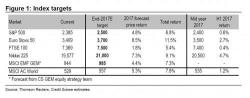 Credit Suisse "Climbs The Wall Of Worry", Raises S&P Target To 2,500 From 2,350