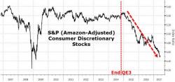 "Worst Since Lehman" - The State Of The US Consumer In One Dismal Chart