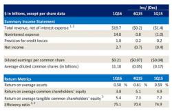 Bank of America Misses Sales, Earnings As Profit Tumbles On Trading Revenue Slides; Energy Exposure Deteriorates