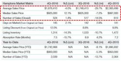 Hedgies Panic As Hamptons Luxury Home Prices Crash 43% Year-Over-Year