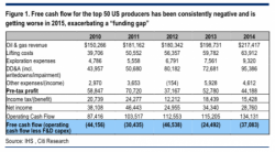 Oil Bankruptcies Hit Highest Level Since Crisis And There's "More To Come", Fed Warns Oil Bankruptcies Hit Highest Level Since Crisis And There's "More To Come", Fed Warns