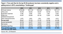 Oil Bankruptcies Hit Highest Level Since Crisis And There's "More To Come", Fed Warns