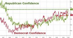 Republican Confidence Soars To 9 Year Highs As Democrats' Comfort Crashes