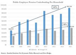 Stanford Study Reveals California Pensions Underfunded By $1 Trillion Or $93k Per Household