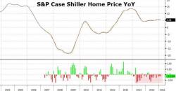 Case-Shiller Home Price Growth Slowest Since September