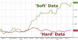 Morgan Stanley Finds A "Stunning Divergence" In The Economic Data Morgan Stanley Finds A "Stunning Divergence" In The Economic Data