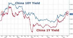 China 'Rescues' Bond Market In Symbolic Move But Yield Curve Remains Inverted