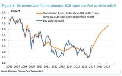 The Scariest Forecast For Treasury Bulls The Scariest Forecast For Treasury Bulls