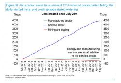 Charting US Job Creation Since The Summer Of 2014: Why This Is A Problem