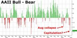 "Manic Depressive" Market Needs "Wholesale Panic" Before It Bottoms "Manic Depressive" Market Needs "Wholesale Panic" Before It Bottoms