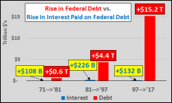 How The Fed Destroyed The Functioning American Democracy And Bankrupted The Nation