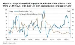 RBC: We Are "Losing The Impulse"