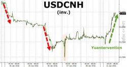 Futures, USDJPY, Crude Spike As PBOC Tries To Calm Panic Futures, USDJPY, Crude Spike As PBOC Tries To Calm Panic
