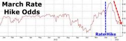 "Let Them Eat CaQE": Yellen Abandons Markets; Stocks Plunge