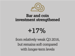 Gold Coins and Bars Saw Demand Rise 17% to 222T in Q3 Gold Coins and Bars Saw Demand Rise 17% to 222T in Q3