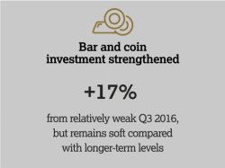 Gold Coins and Bars Saw Demand Rise 17% to 222T in Q3