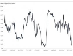 Labor Market 'Breadth' Nears Record Low