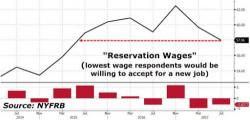 US Workers' Wage Expectations Unexpectedly Collapse US Workers' Wage Expectations Unexpectedly Collapse