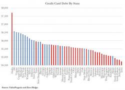 Here's How Your State Ranks On Credit Card Debt Per Household