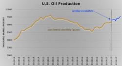 How EIA Guestimates Keep Oil Prices Subdued
