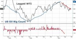 Oil Rig Count Falls By 1 As Analyst Warns Permian Reserves Are Grossly Exaggerated