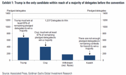 "Can Trump Win The General Election?" Goldman Answers All Your Election Questions