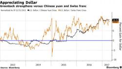 Treasury Releases FX Manipulation Report: Says China Must Allow Yuan To "Rise With Market Forces"