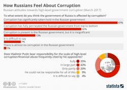 How Russians Feel About Corruption