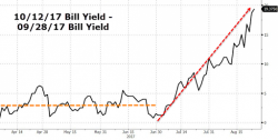 The Complete Debt Ceiling Decision Tree: "An Alarmingly High Probability Of A Very Bad Outcome"