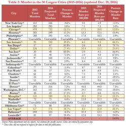 Surging Chicago Murder Rates Single-Handedly Driving Up Overall National Average