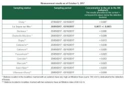 Spike In Airborne Radioactivity Detected In Europe, Source Located In Southern Urals