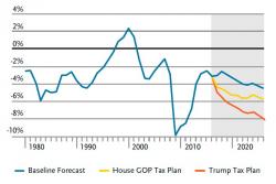 Four Reasons Why A $195Bn Bond Manager Believes Fiscal Policy Won't Restart The Business Cycle Four Reasons Why A $195Bn Bond Manager Believes Fiscal Policy Won't Restart The Business Cycle