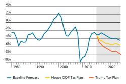 Four Reasons Why A $195Bn Bond Manager Believes Fiscal Policy Won't Restart The Business Cycle