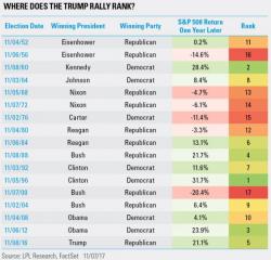 One Year After The Election; Where Does The Trump Rally Rank?