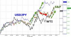 "Fool Me Thrice?" - WTI Crude Nears $38, Up Over 10% In 28 Hours