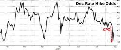 Dudely Warns "Market's Rate Hike Expectations Are Unreasonable" Sending Yields, Dec. Odds Higher