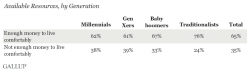 Gallup: "The Amount Of Debt Americans Carry Is Staggering And Grows Every Day"