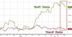 Shorts Smoked - Stocks End 'High' As Dollar Dumps'n'Pumps Shorts Smoked - Stocks End 'High' As Dollar Dumps'n'Pumps